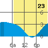 Kiska Harbor tide chart for Friday, June 23, 2023