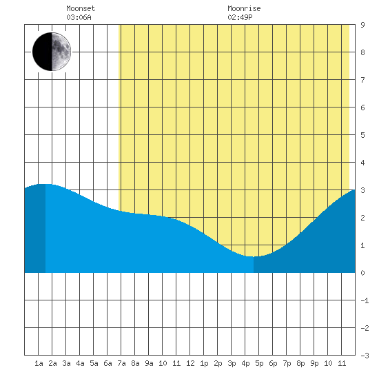 Kiska Harbor tide chart for Sunday, June 25, 2023