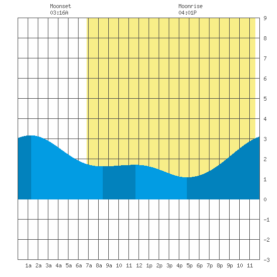 Kiska Harbor tide chart for Monday, June 26, 2023