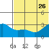 Kiska Harbor tide chart for Monday, June 26, 2023
