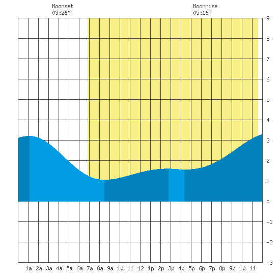 Kiska Harbor tide chart for Tuesday, June 27, 2023