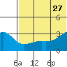 Kiska Harbor tide chart for Tuesday, June 27, 2023