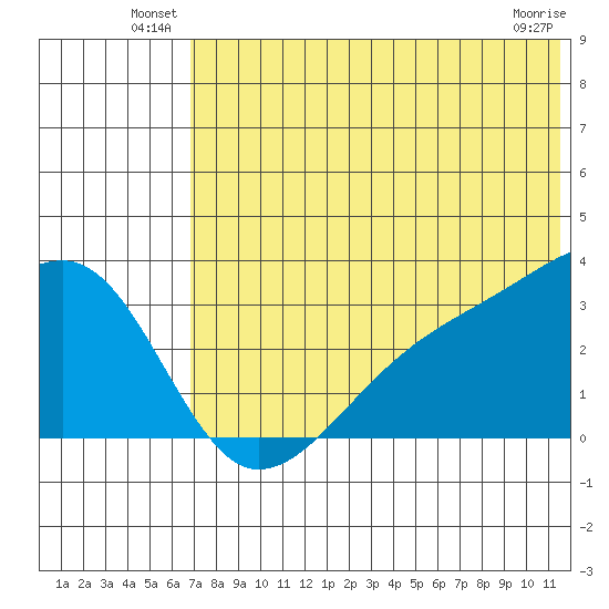 Kiska Harbor tide chart for Friday, June 30, 2023