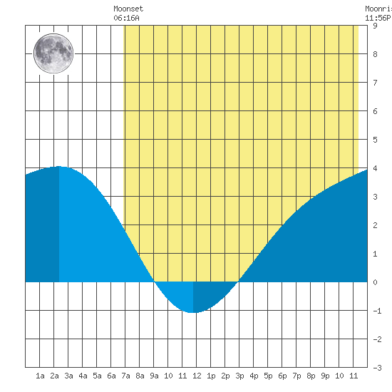 Kiska Harbor tide chart for Saturday, June 3, 2023