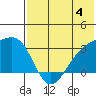 Kiska Harbor tide chart for Sunday, June 4, 2023