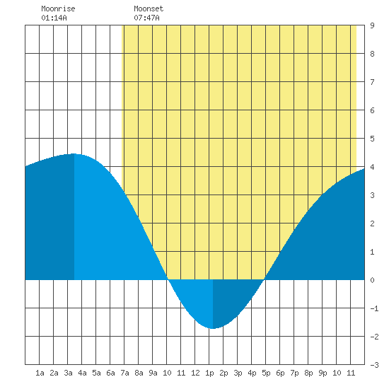 Kiska Harbor tide chart for Monday, June 5, 2023
