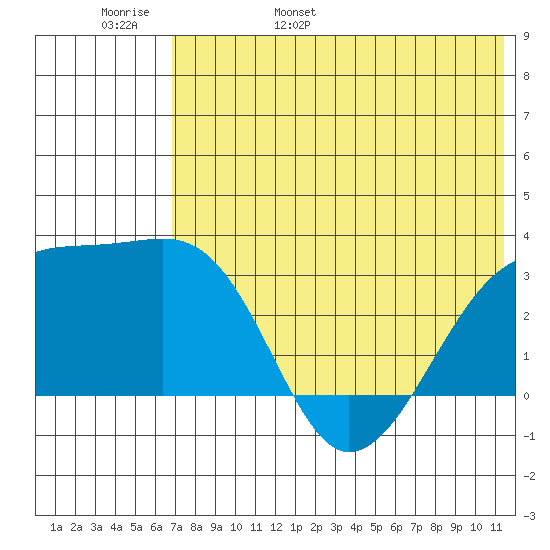 Kiska Harbor tide chart for Thursday, June 8, 2023