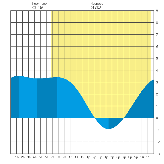 Kiska Harbor tide chart for Friday, June 9, 2023