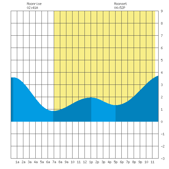 Kiska Harbor tide chart for Monday, July 10, 2023