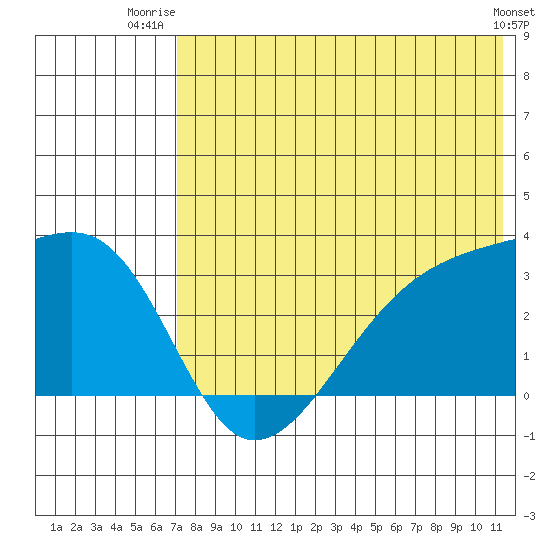 Kiska Harbor tide chart for Saturday, July 15, 2023