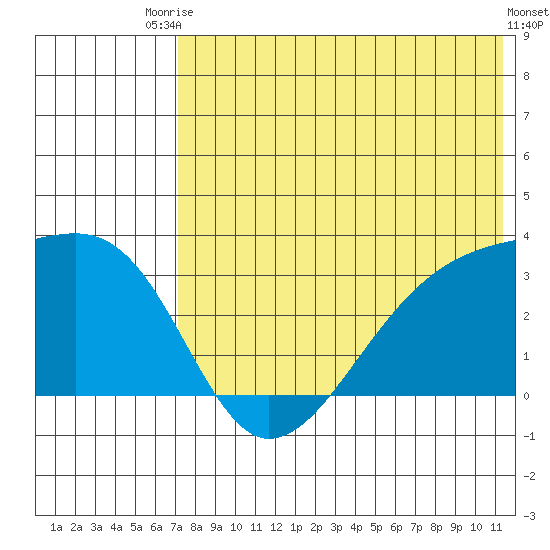 Kiska Harbor tide chart for Sunday, July 16, 2023