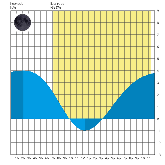 Kiska Harbor tide chart for Monday, July 17, 2023