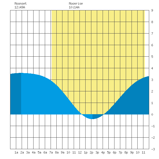 Kiska Harbor tide chart for Thursday, July 20, 2023