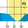 Kiska Harbor tide chart for Friday, July 21, 2023