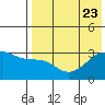 Kiska Harbor tide chart for Sunday, July 23, 2023