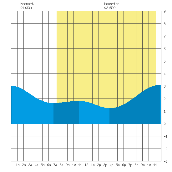 Kiska Harbor tide chart for Monday, July 24, 2023