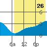 Kiska Harbor tide chart for Wednesday, July 26, 2023