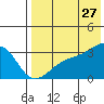Kiska Harbor tide chart for Thursday, July 27, 2023