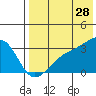 Kiska Harbor tide chart for Friday, July 28, 2023