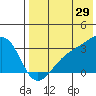 Kiska Harbor tide chart for Saturday, July 29, 2023