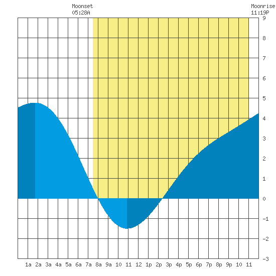 Kiska Harbor tide chart for Monday, July 31, 2023