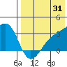 Kiska Harbor tide chart for Monday, July 31, 2023
