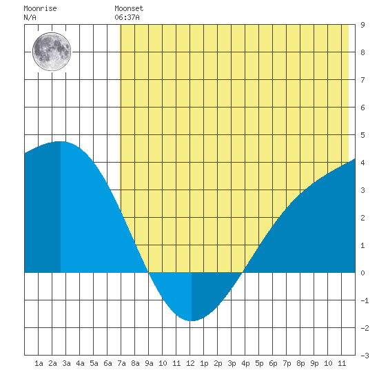 Kiska Harbor tide chart for Monday, July 3, 2023
