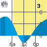 Kiska Harbor tide chart for Monday, July 3, 2023