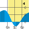 Kiska Harbor tide chart for Tuesday, July 4, 2023