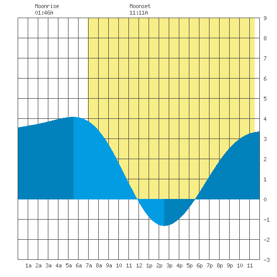 Kiska Harbor tide chart for Thursday, July 6, 2023