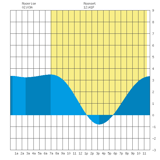 Kiska Harbor tide chart for Friday, July 7, 2023