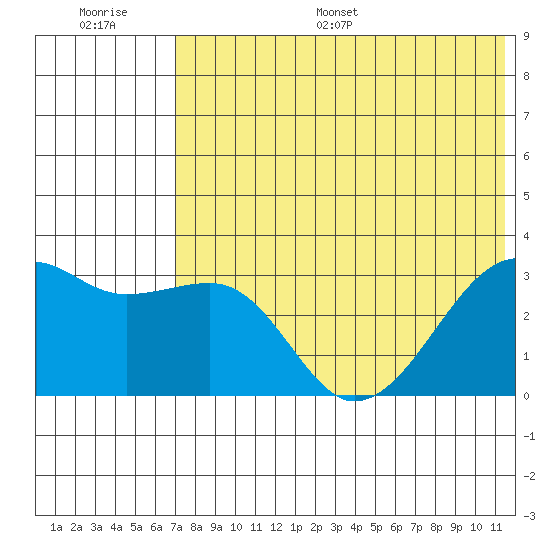 Kiska Harbor tide chart for Saturday, July 8, 2023