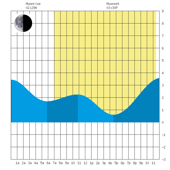 Kiska Harbor tide chart for Sunday, July 9, 2023