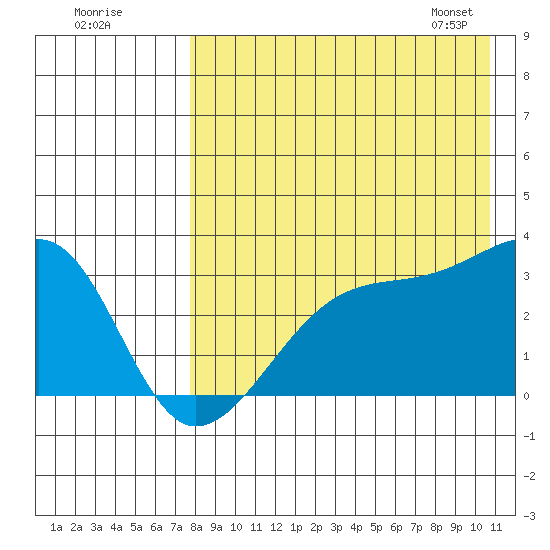 Kiska Harbor tide chart for Thursday, August 10, 2023