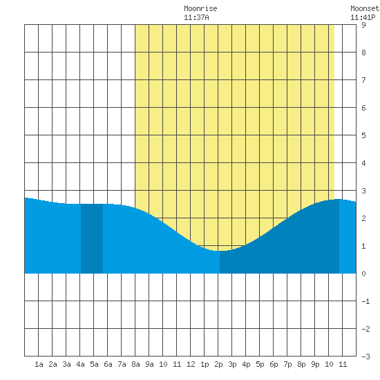 Kiska Harbor tide chart for Saturday, August 19, 2023