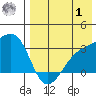 Kiska Harbor tide chart for Tuesday, August 1, 2023