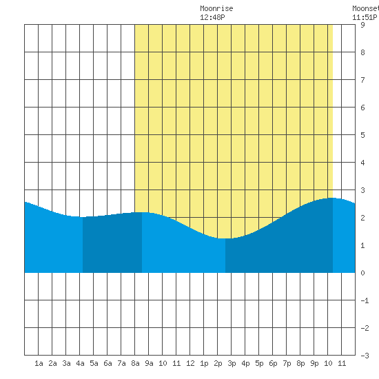 Kiska Harbor tide chart for Sunday, August 20, 2023
