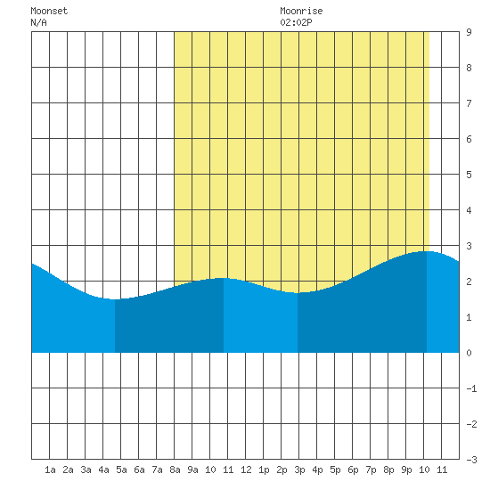 Kiska Harbor tide chart for Monday, August 21, 2023