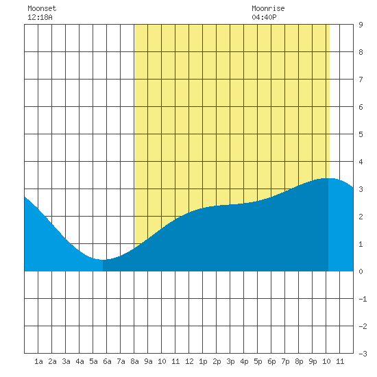 Kiska Harbor tide chart for Wednesday, August 23, 2023