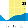 Kiska Harbor tide chart for Wednesday, August 23, 2023