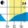 Kiska Harbor tide chart for Thursday, August 24, 2023