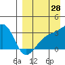 Kiska Harbor tide chart for Monday, August 28, 2023