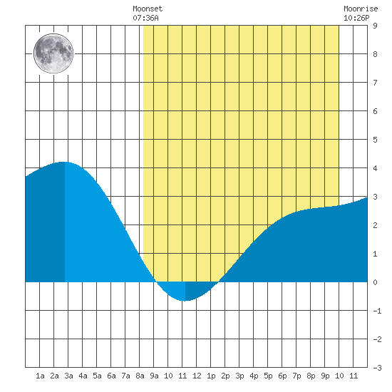 Kiska Harbor tide chart for Wednesday, August 30, 2023
