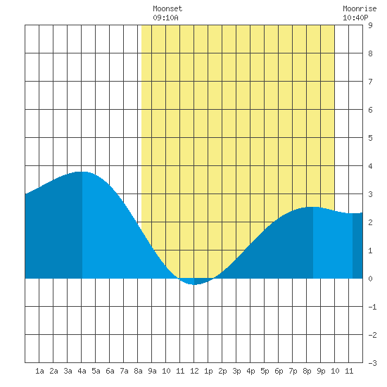 Kiska Harbor tide chart for Thursday, August 31, 2023