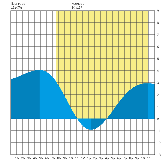 Kiska Harbor tide chart for Thursday, August 3, 2023