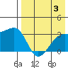 Kiska Harbor tide chart for Thursday, August 3, 2023