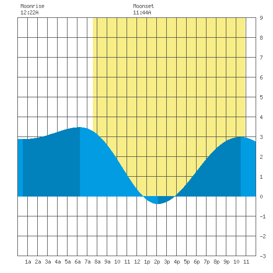 Kiska Harbor tide chart for Friday, August 4, 2023