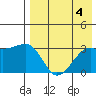 Kiska Harbor tide chart for Friday, August 4, 2023