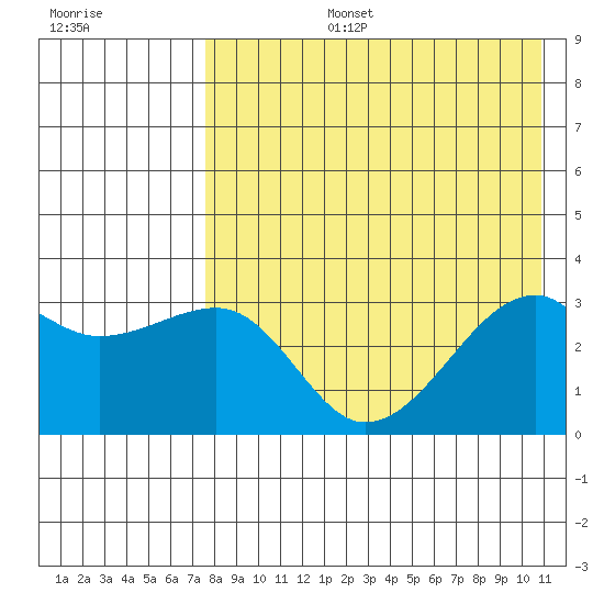 Kiska Harbor tide chart for Saturday, August 5, 2023