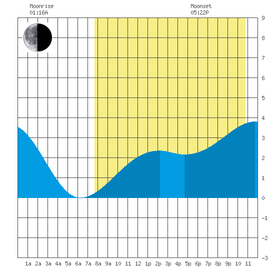 Kiska Harbor tide chart for Tuesday, August 8, 2023